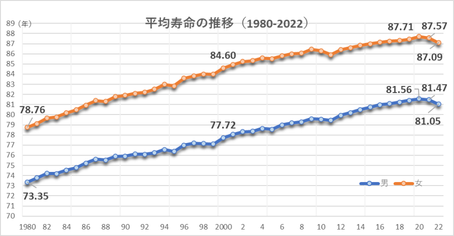 厚労省による日本人の平均寿命推移グラフ