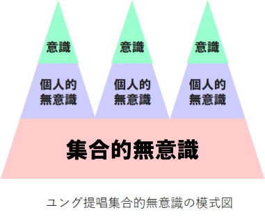 ユングの集合的無意識引用画像