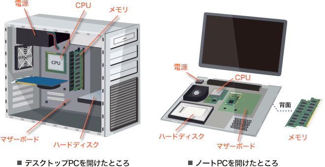 パソコンの基本的な仕組み引用画像