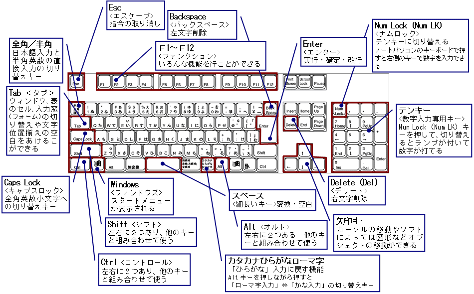 キーボードの基本操作引用画像