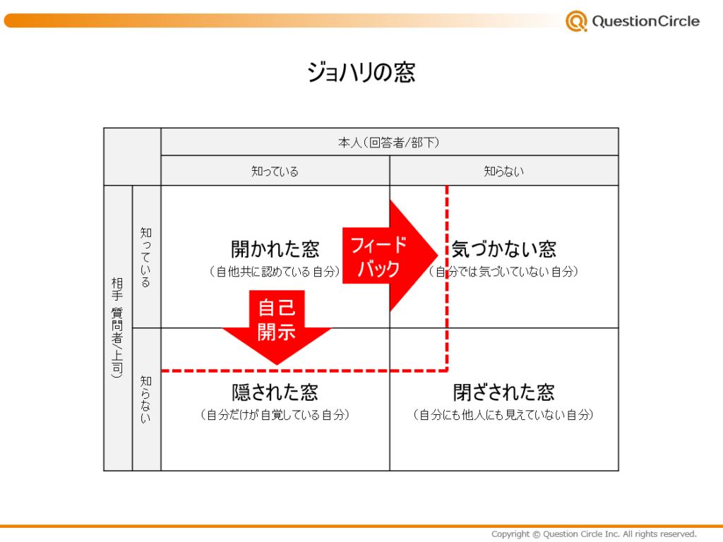 ジョハリの窓の実践方法引用画像