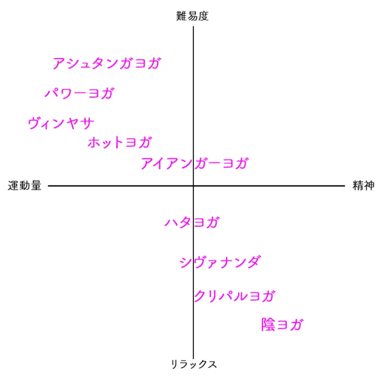 ヨガの種類引用画像