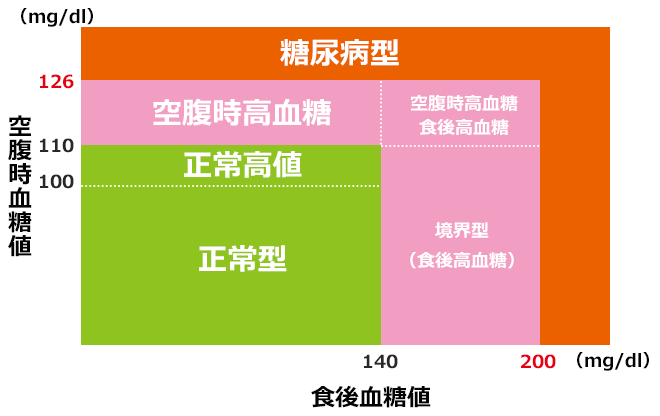 正常な血糖値の範囲引用画像