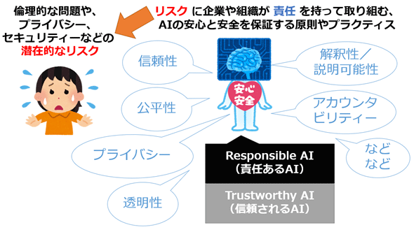 AIの倫理的考慮事項引用画像