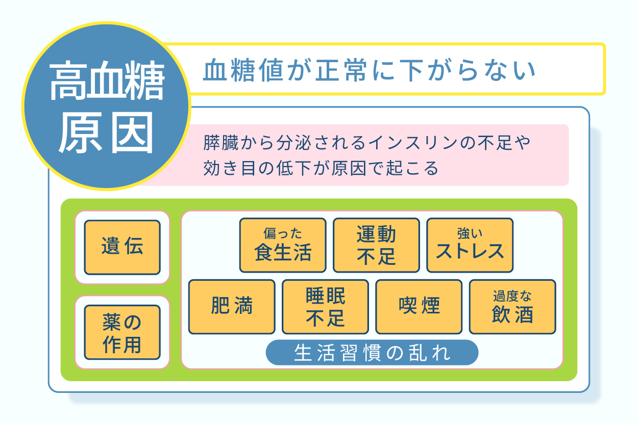 高血糖の原因と影響引用画像