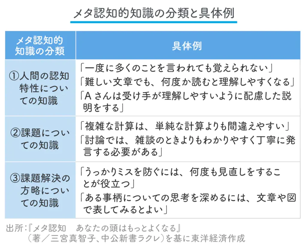 メタ認知的知識の詳細引用画像