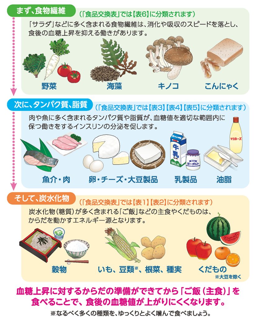 食事による血糖値の管理引用画像