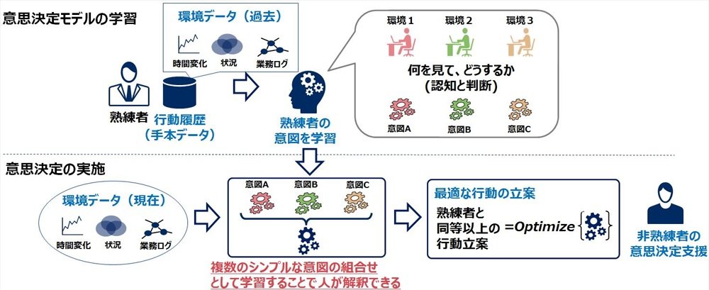 データ分析と意思決定の助けとなるAI引用画像