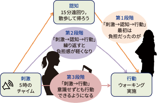 習慣形成のプロセス引用画像