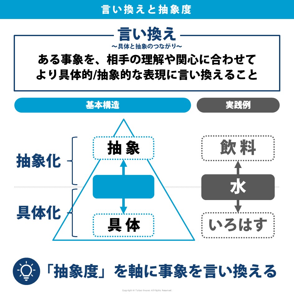 抽象化の基本概念引用画像