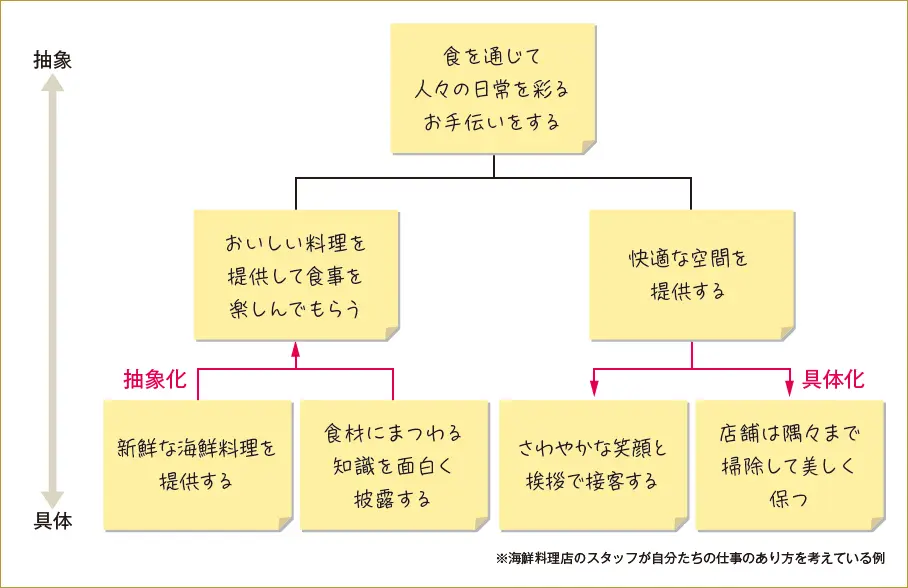 抽象化を学ぶためのステップ引用画像