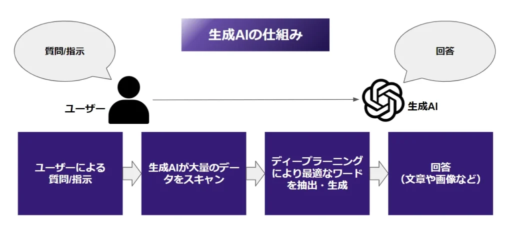 生成AIの技術的仕組み引用画像