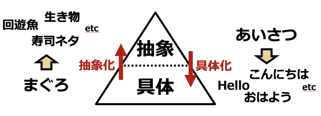 抽象化の実例引用画像