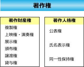 著作権者の権利引用画像