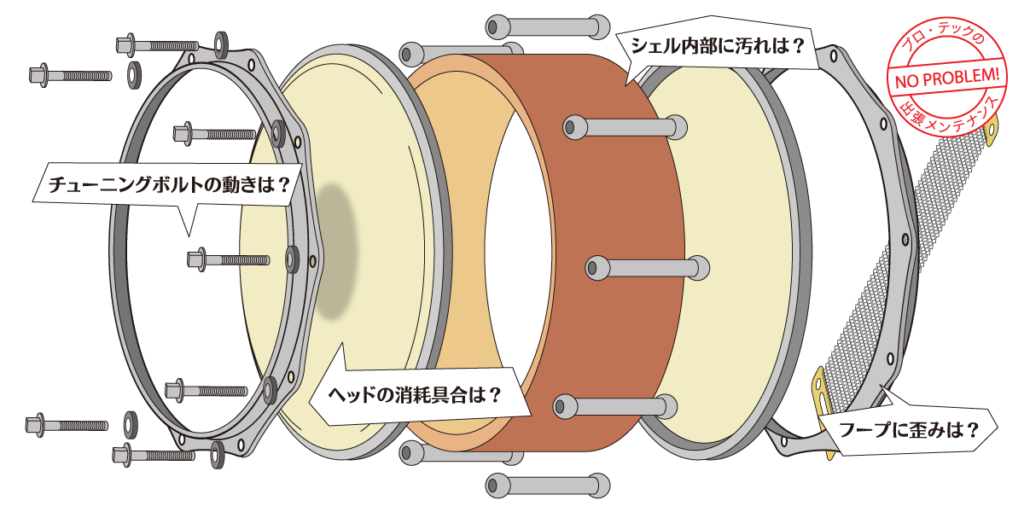 ドラムのメンテナンスとチューニング引用画像