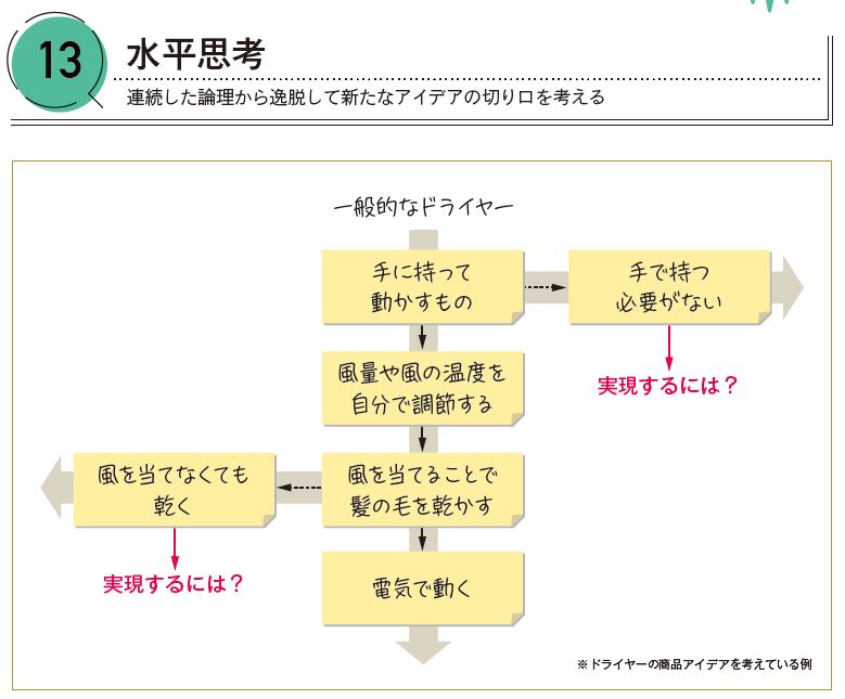 水平思考の実践方法引用画像