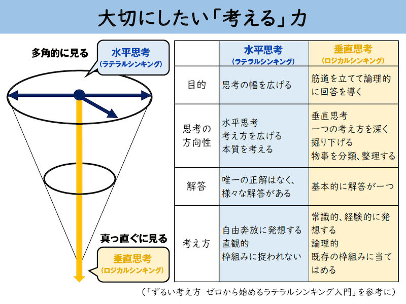 水平思考の基本原理引用画像