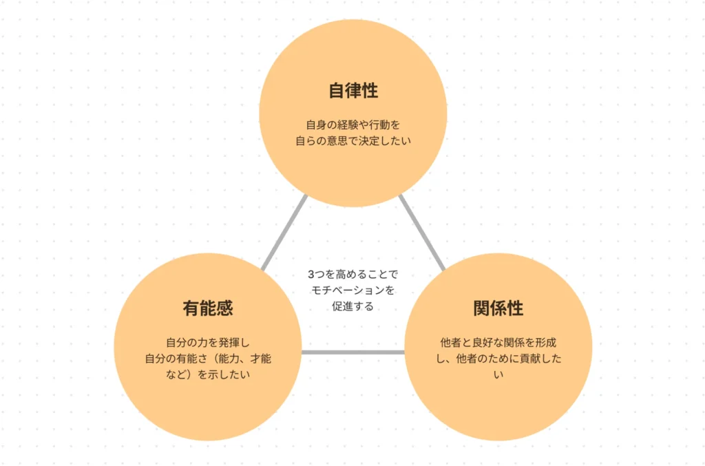 自己決定理論（Self-Determination Theory: SDT）引用画像