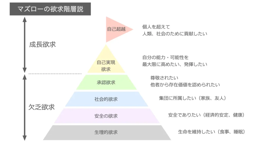 マズローの欲求階層説引用画像