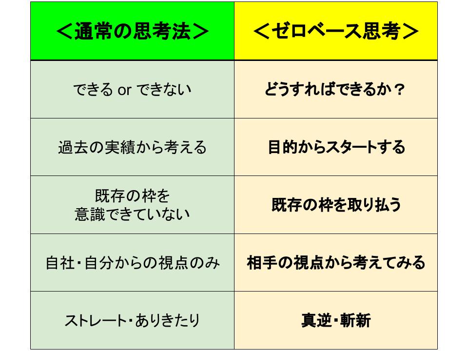 ゼロベース思考の基本原則引用画像