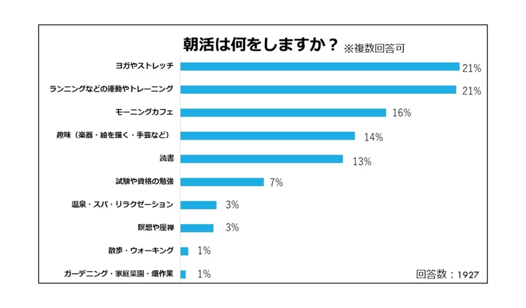 おすすめの朝活メニュー引用画像