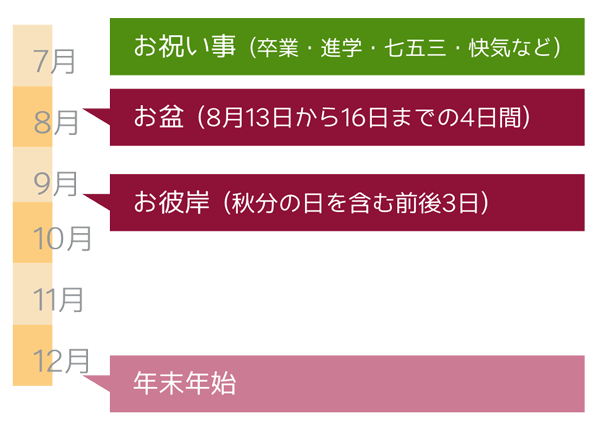 お盆（7月または8月）引用画像